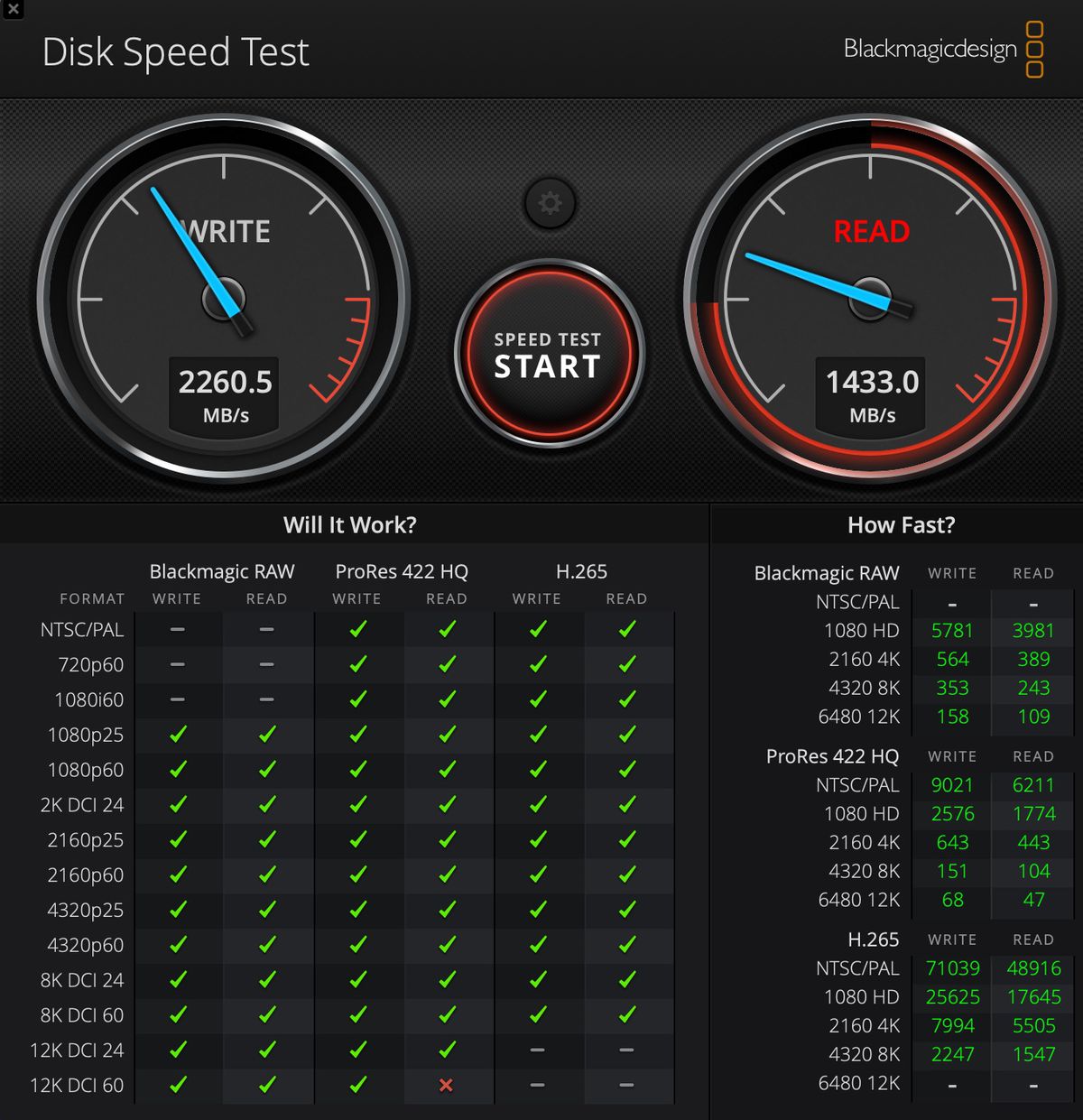 Tangkapan layar Blackmagic Disk Speed ​​Test menunjukkan skor 2260.5 untuk menulis dan 1433 untuk membaca.