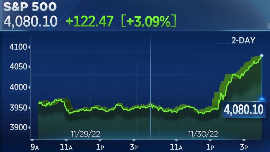 S&P 500 mengakhiri penurunan beruntun 3 hari.  Dow melonjak 700 poin setelah Powell menunjuk kenaikan harga yang lebih kecil